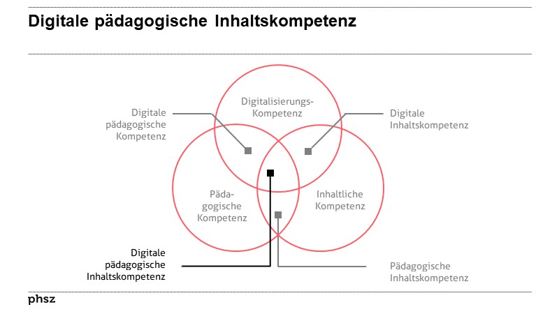 Digitale pädagogische Inhaltskompetenz