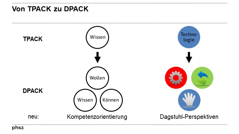 Von TPACK zu DPACK