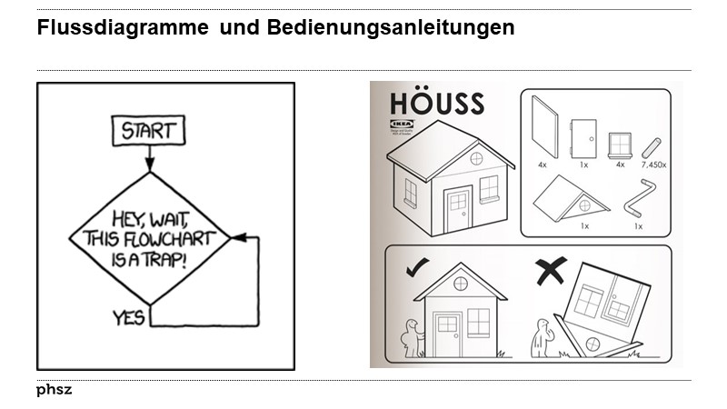 Flussdiagramme und Bedienungsanleitungen