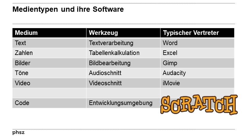 Medientypen und ihre Software