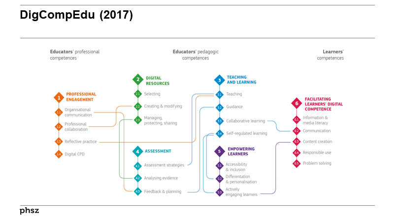 DigCompEdu (2017)