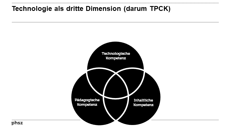 Technologie als dritte Dimension