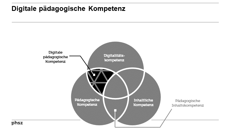 Digitale pädagogische Kompetenz