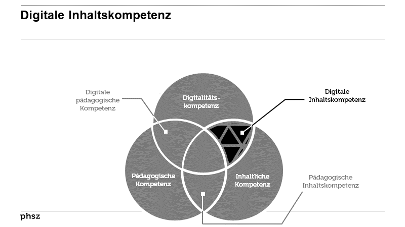 Digitale Inhaltskompetenz