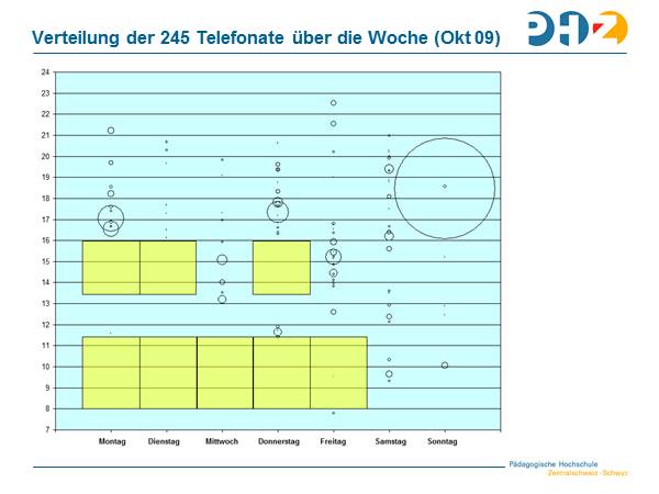 Verteilung der 245 Telefonate über die Woche (Okt 09)