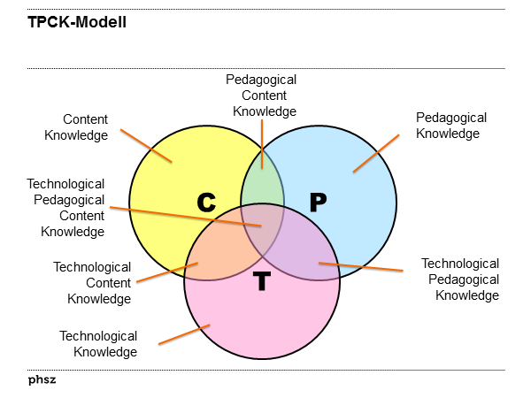 TPCK-Modell
