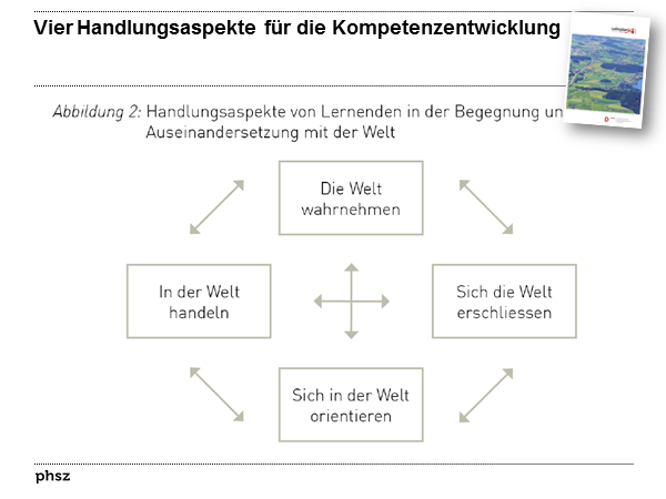Vier Handlungsaspekte für die Kompetenzentwicklung