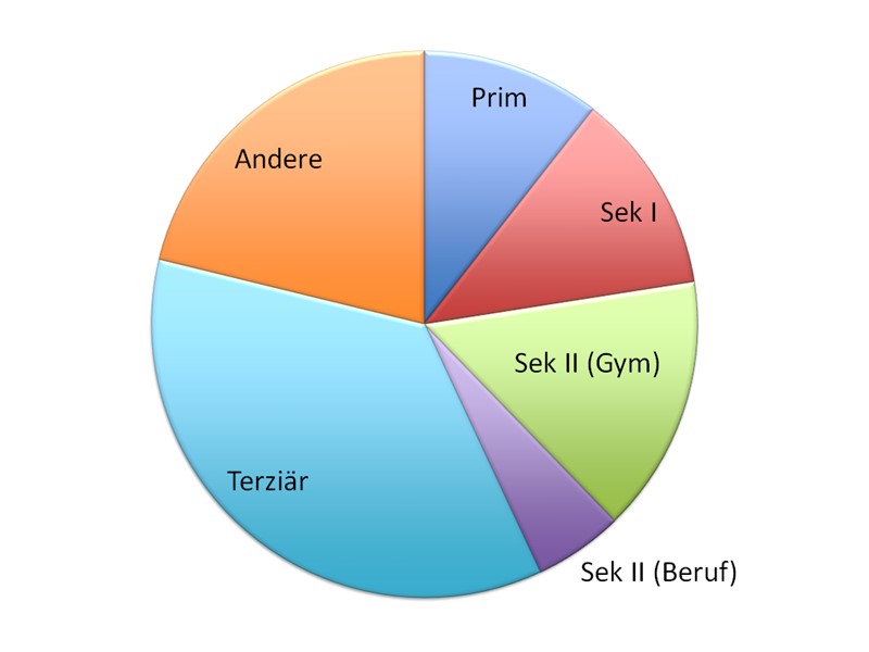 Herkunft der Teilnehmenden