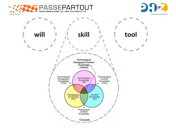 Will, Skill, Toll & TPCK