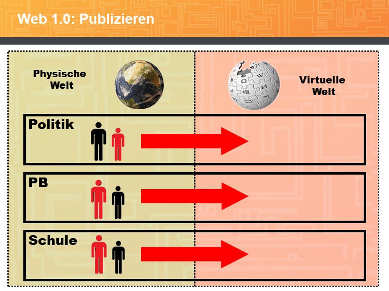 Web 1.0: Publizieren