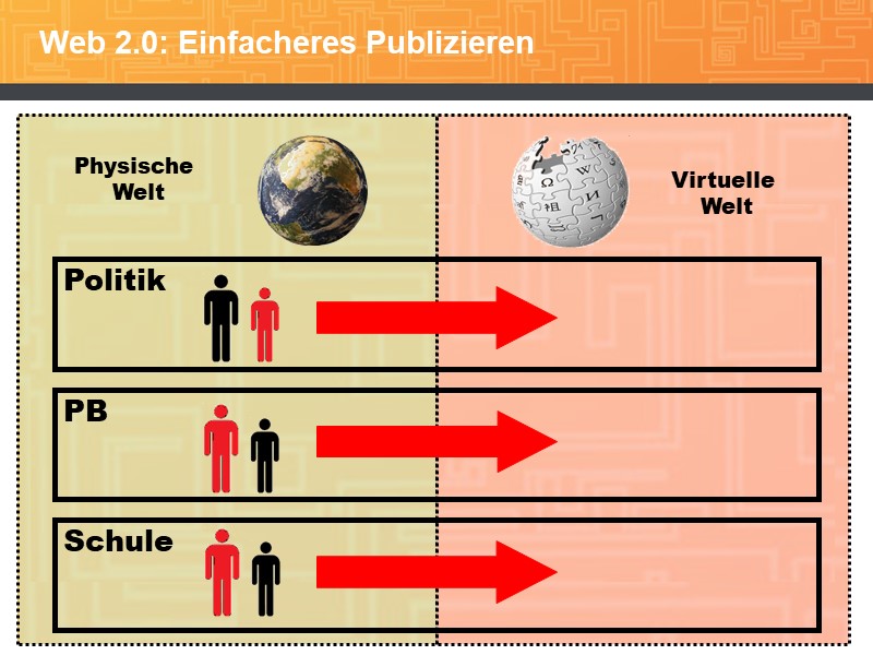 Web 2.0: Einfacheres Publizieren