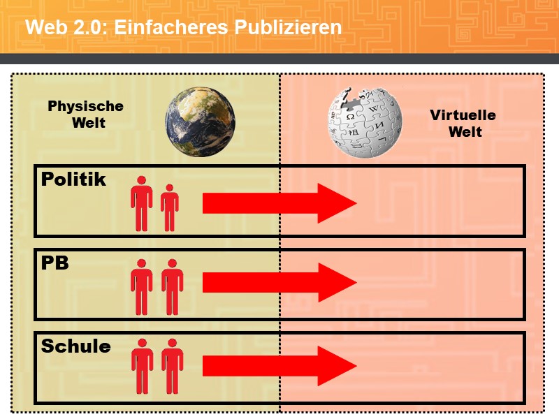 Web 2.0: Einfacheres Publizieren