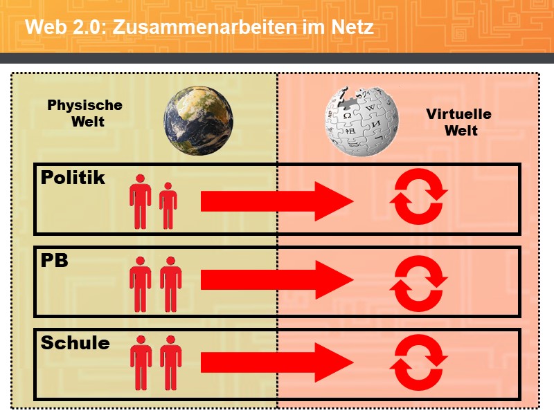 Web 2.0: Zusammenarbeiten im Netz