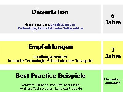Von Best Practice zum Modell II