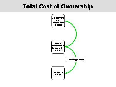 Was passiert bei Missachtung von TCO I