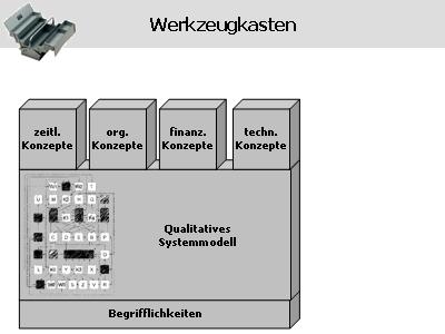 Werkzeugkasten in der Theorie