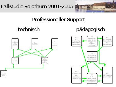 Technischer und pädagogischer Support