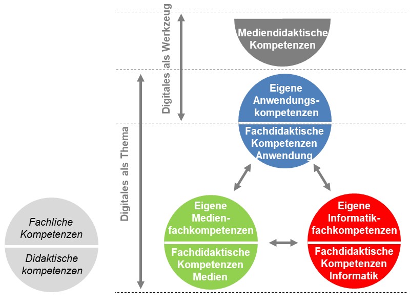 Anwendungskompetenzen und Medienbildung