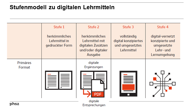 Stufenmodell zu digitalen Lehrmitteln