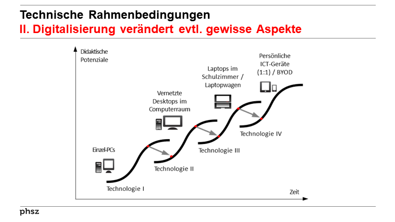 Technische RahmenbedingungenII. Digitalisierung verändert evtl. gewisse Aspekte