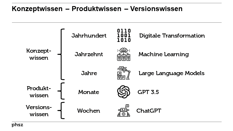 Konzeptwissen - Produktwissen - Versionswissen