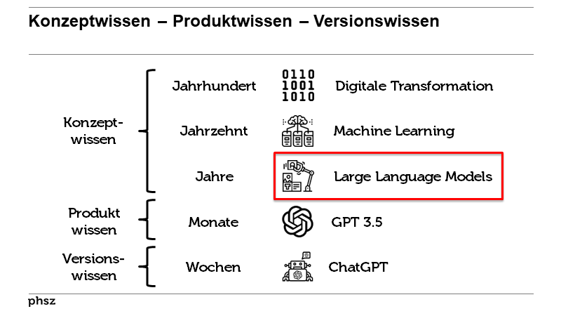 Konzeptwissen - Produktwissen - Versionswissen