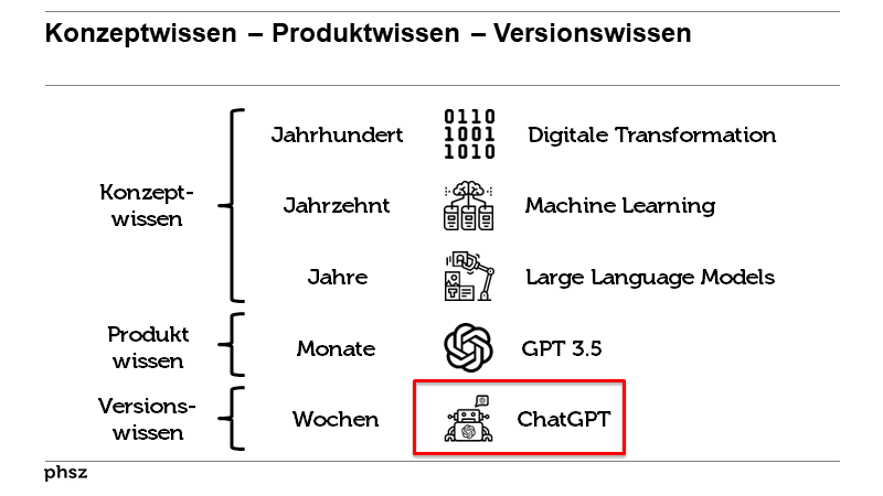 Konzeptwissen – Produktwissen – Versionswissen 