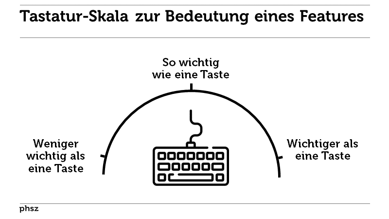 Tastatur-Skala zur Bedeutung eines Features