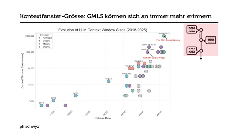 Kontextfenster-Grösse: GMLS können sich an immer mehr erinnern