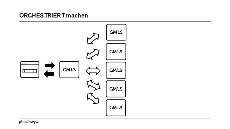 ORCHESTRIERT machen