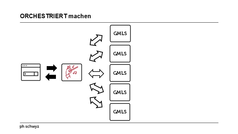 ORCHESTRIERT machen