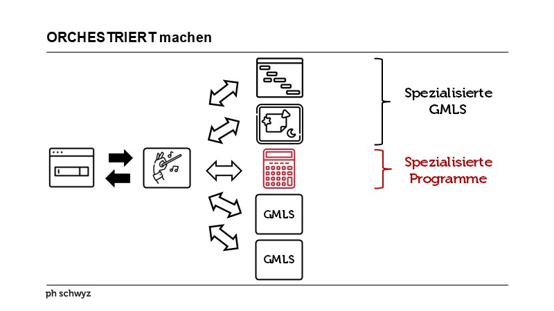 ORCHESTRIERT machen