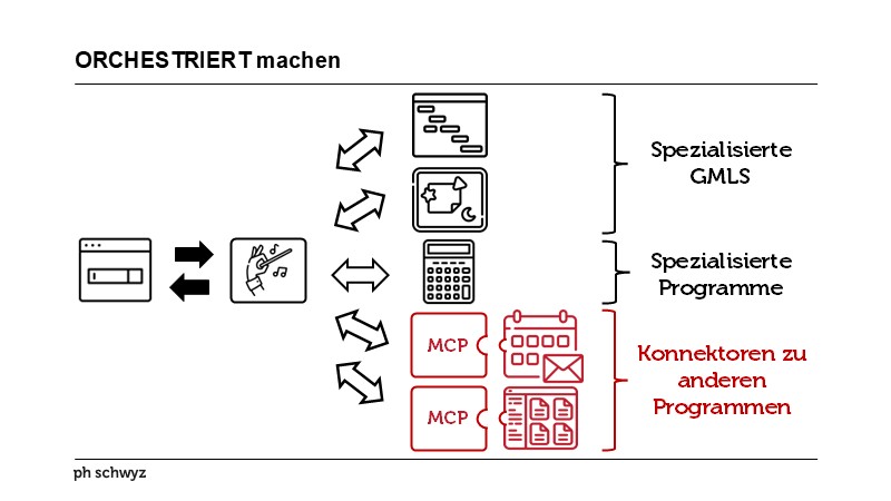 ORCHESTRIERT machen