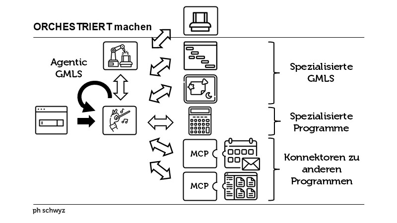 ORCHESTRIERT machen