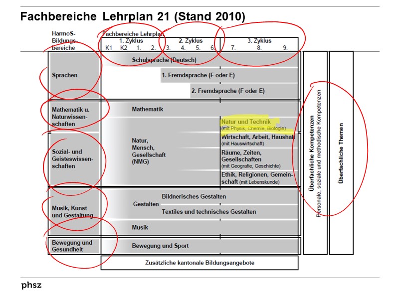  Fachbereiche Lehrplan 21 (Stand 2010)