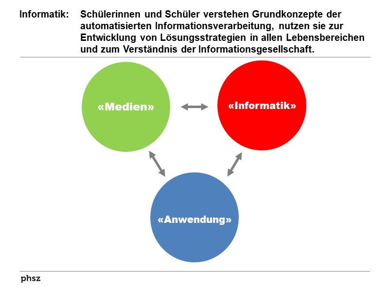 Anwendungskompetenzen und Medienbildung und Informatik