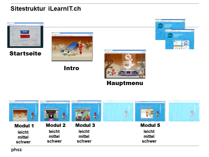 Sitestruktur iLearnIT.ch