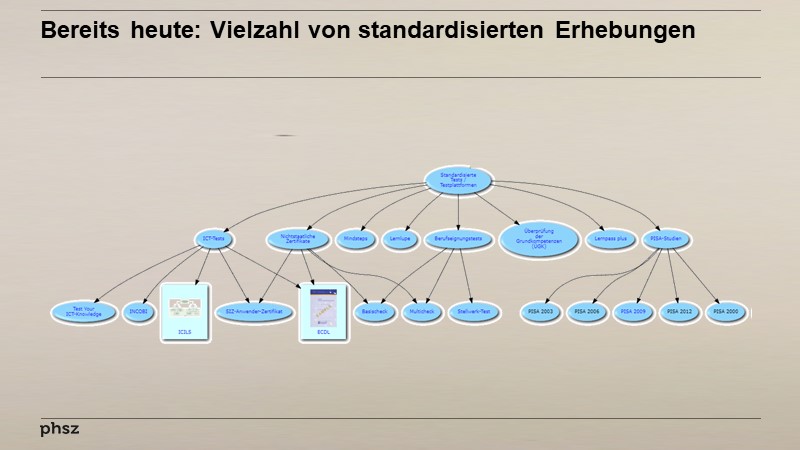 Bereits heute: Vielzahl von standardisierten Erhebungen