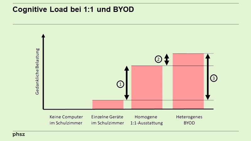 Cognitive Load bei 1:1 und BYOD