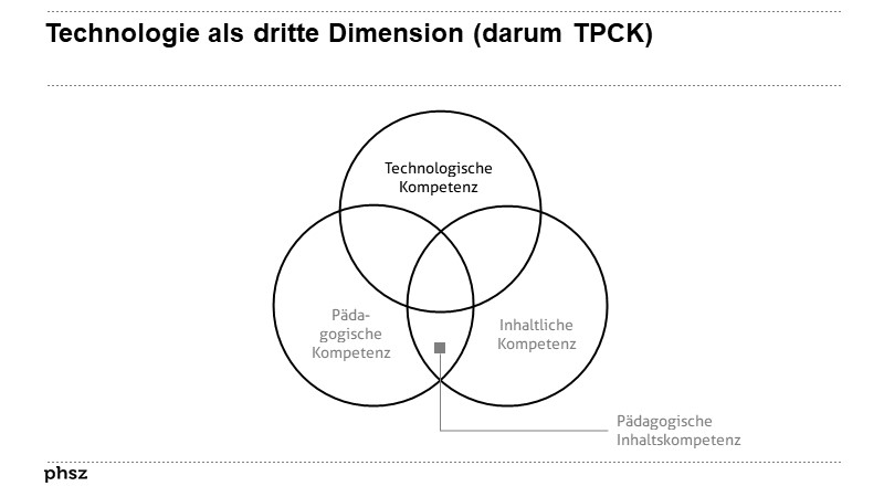 Digitalisierung als dritte Dimension