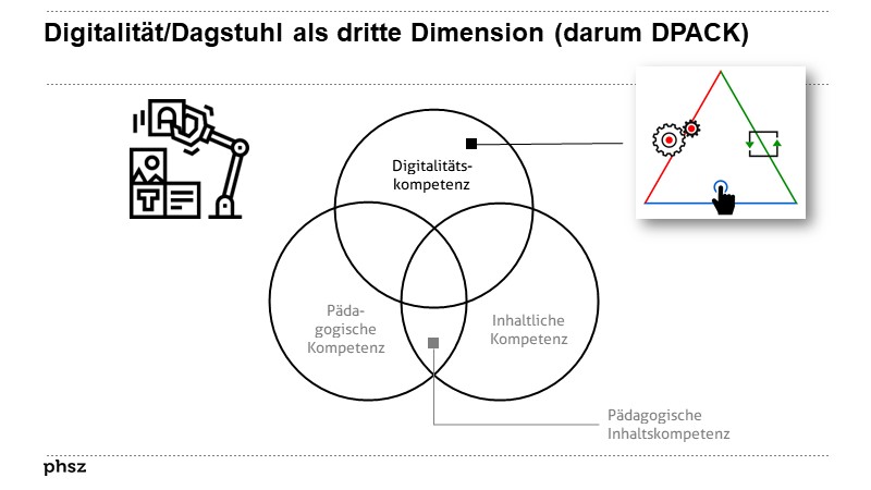 Digitalisierung/Dagstuhl als dritte Dimension