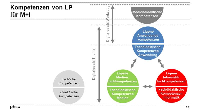 Kompetenzen von Lehrpersonen für M+I