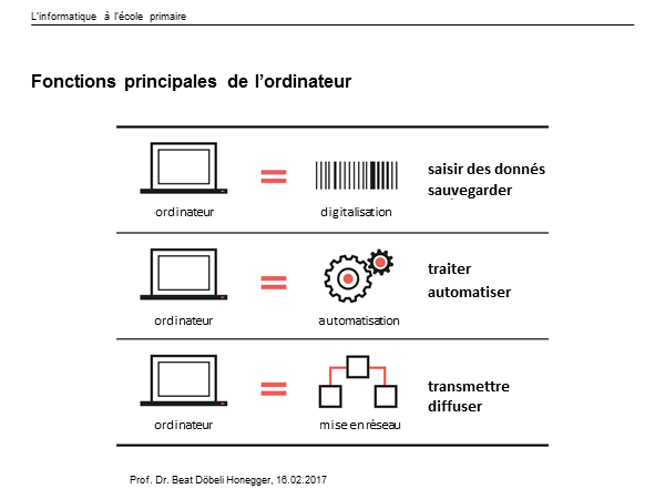 Fonctions principales de l’ordinateur