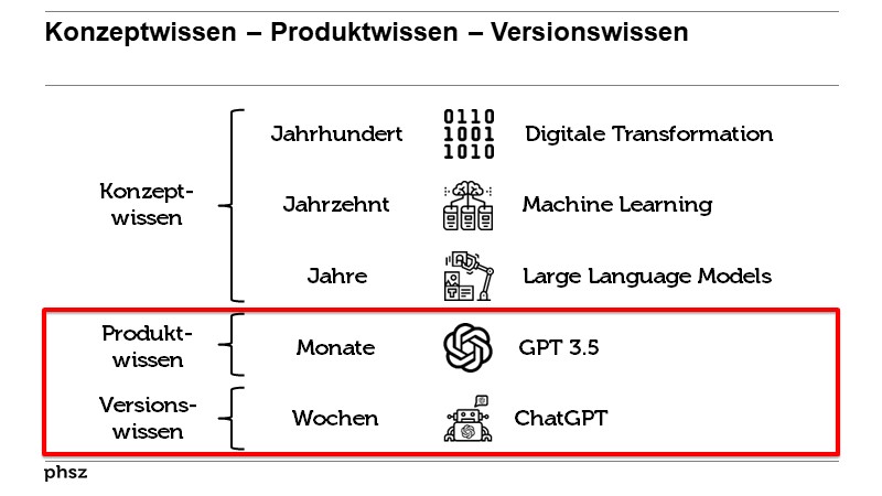 Konzeptwissen – Produktwissen – Versionswissen 