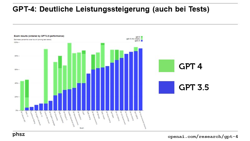 GPT-4: Deutliche Leistungssteigerung (auch bei Tests)