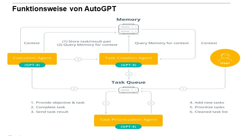 Funktionsweise von AutoGPT