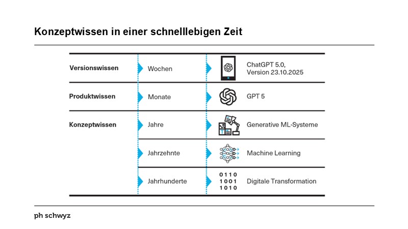 Konzeptwissen in einer schnelllebigen Zeit
