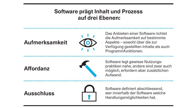 Das AAA-Modell: Software prägt auf drei Ebenen