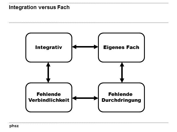 Integration versus Fach