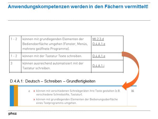 Anwendungskompetenzen werden in den Fächern vermittelt